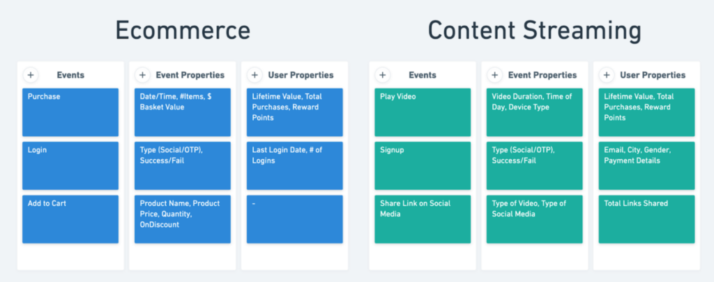 Example of types of data collected through events.