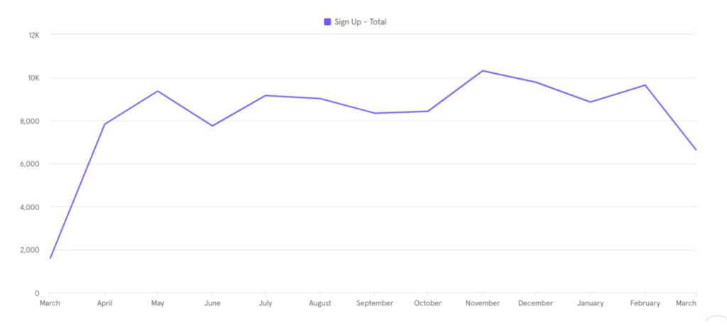 How many people signed up for my app over the year.
