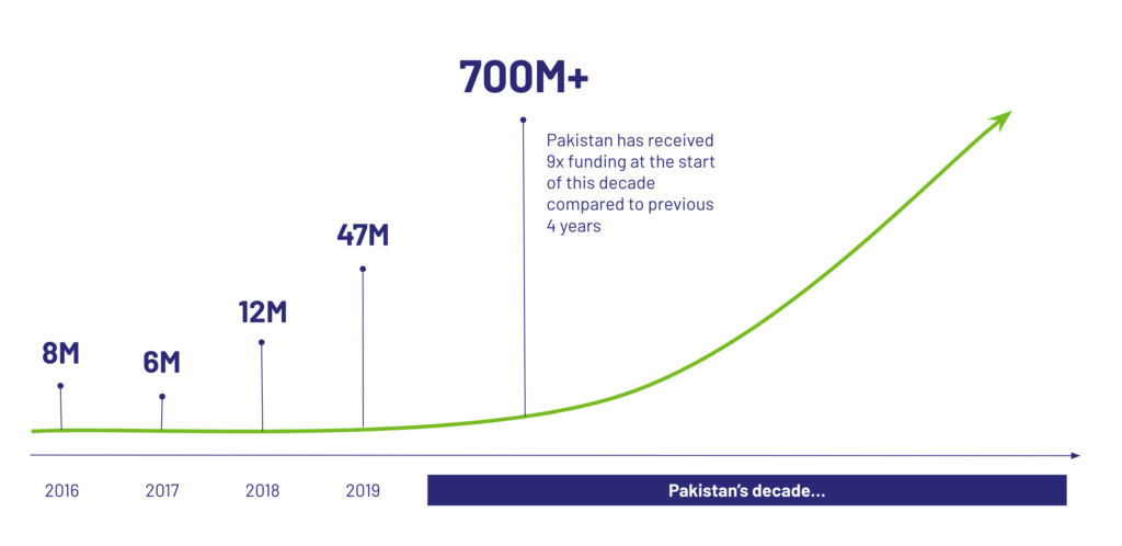 Pakistan's decade