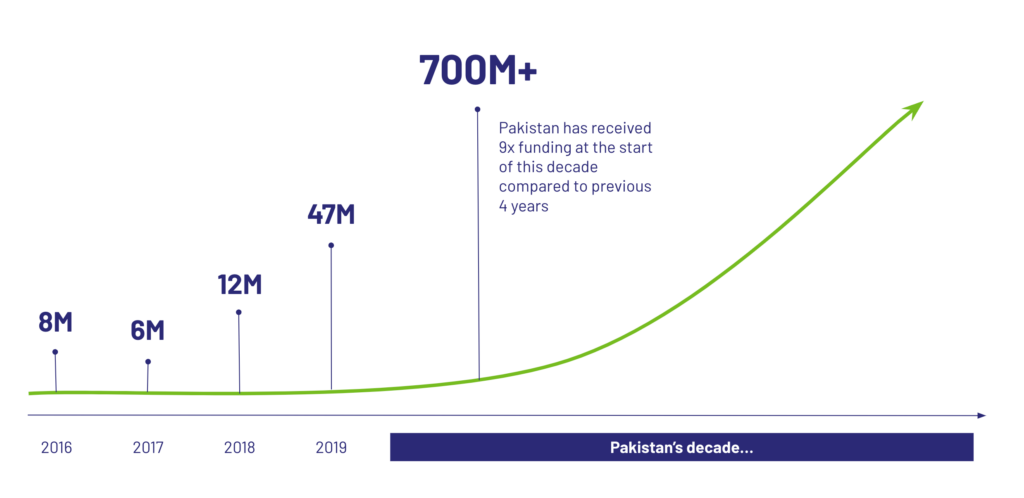 Pakistan's Decade... Pakistan's decade