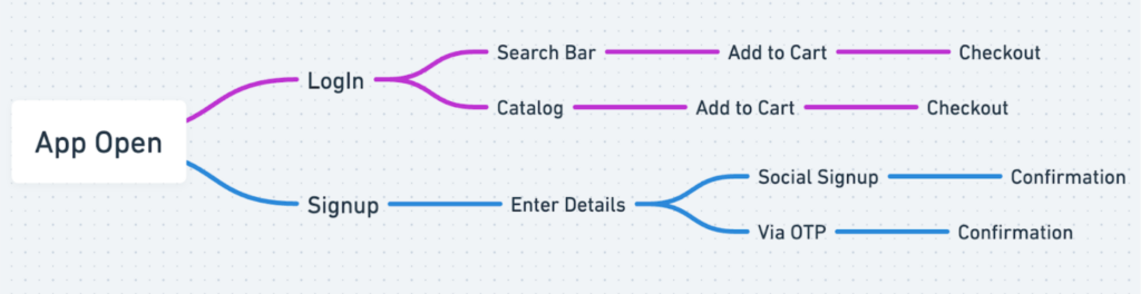 User journey for an e-commerce platform.