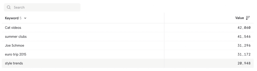 What are the most common search terms used on the app..