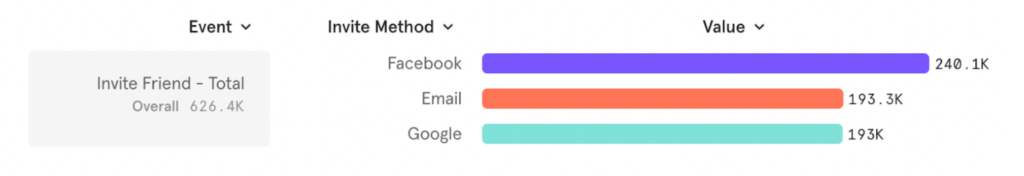 What common methods are users using to invite their friends to the app..