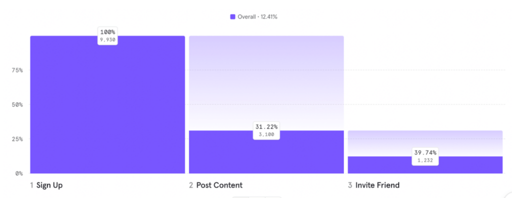 Which step has the highest drop-off for the following user flow..