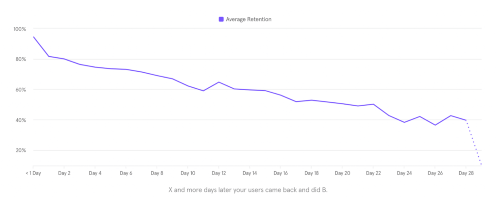 retention rate